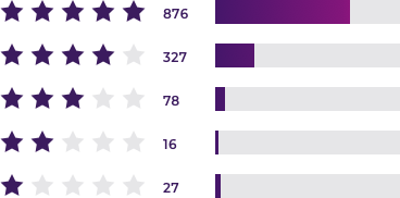 1324 Reviews Graph